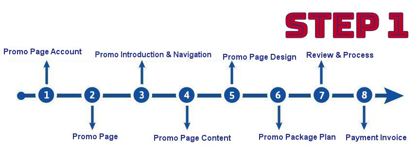Primary Application Steps 1